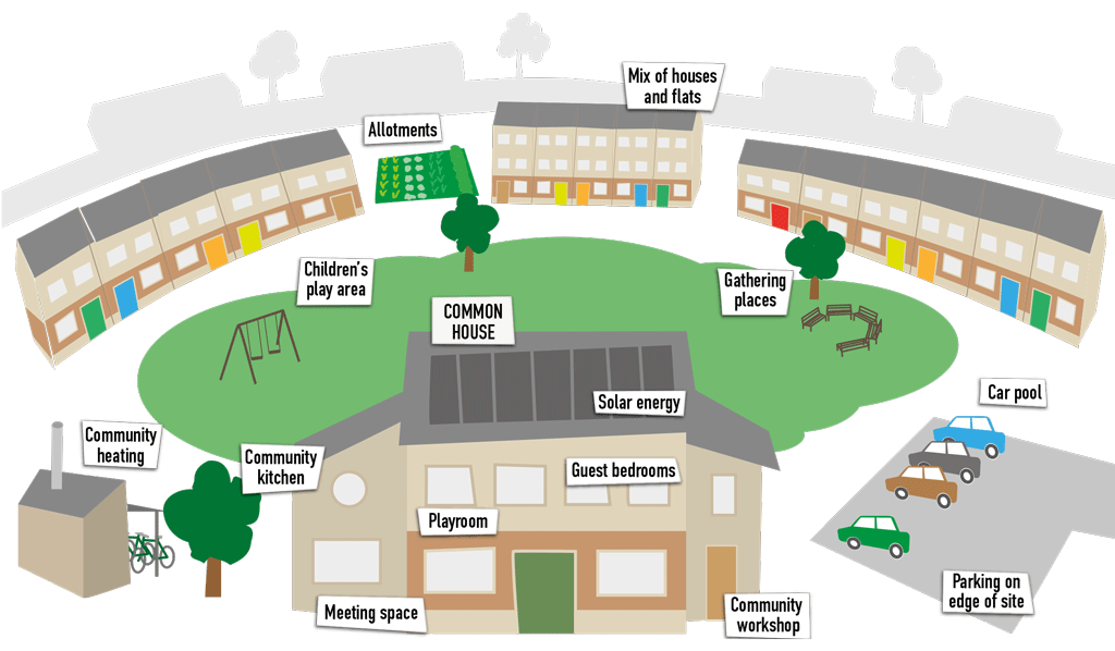 An infographic detailing the various parts of a hypothetical cohousing development